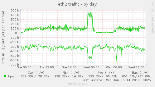 daily graph