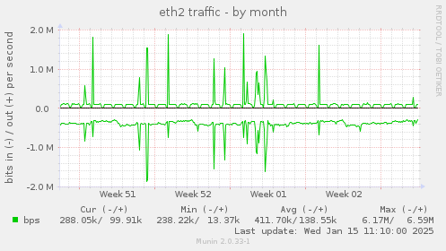 eth2 traffic