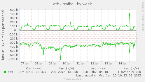 eth2 traffic