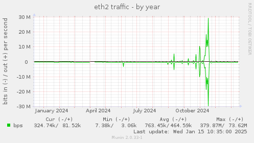 eth2 traffic