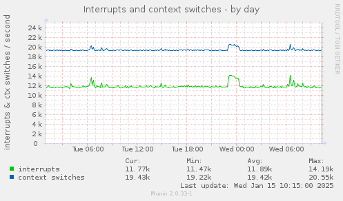 Interrupts and context switches