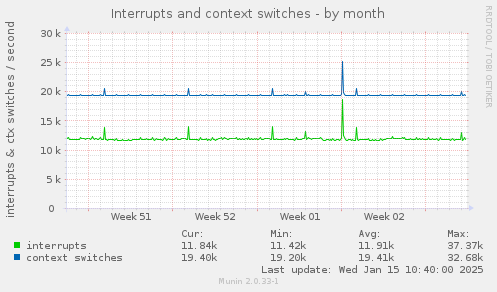 Interrupts and context switches