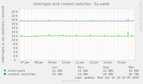 Interrupts and context switches