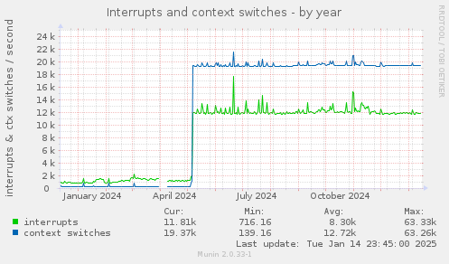 Interrupts and context switches