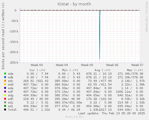 IOstat