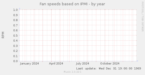 Fan speeds based on IPMI