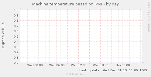 Machine temperature based on IPMI