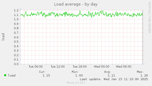 Load average