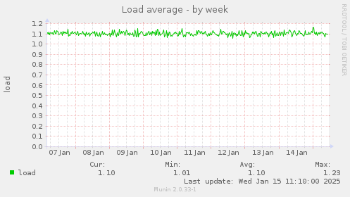 Load average