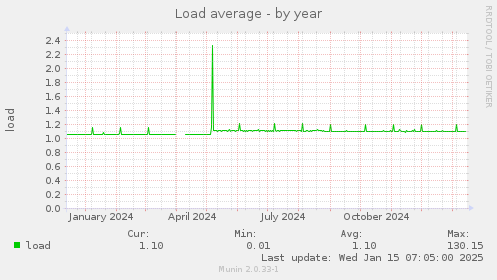 Load average