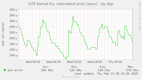 NTP kernel PLL estimated error (secs)