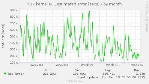 NTP kernel PLL estimated error (secs)