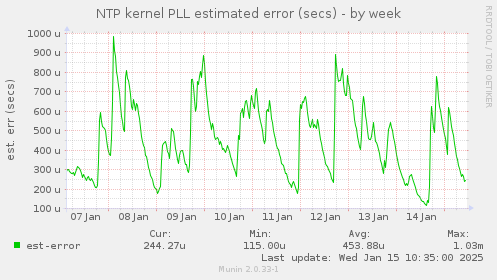 NTP kernel PLL estimated error (secs)