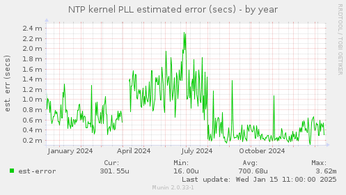 NTP kernel PLL estimated error (secs)