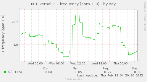 NTP kernel PLL frequency (ppm + 0)