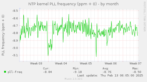 NTP kernel PLL frequency (ppm + 0)