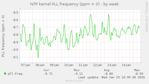 NTP kernel PLL frequency (ppm + 0)