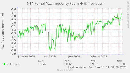 NTP kernel PLL frequency (ppm + 0)