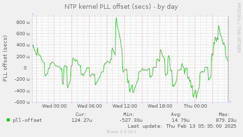 NTP kernel PLL offset (secs)