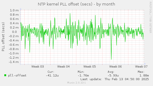 NTP kernel PLL offset (secs)