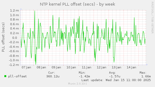 NTP kernel PLL offset (secs)