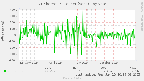 NTP kernel PLL offset (secs)