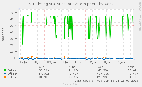 NTP timing statistics for system peer