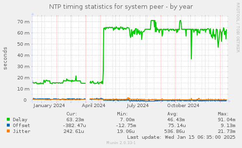 NTP timing statistics for system peer