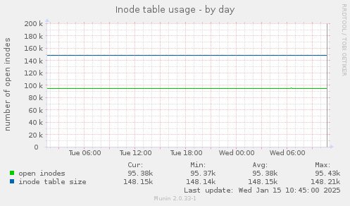 Inode table usage