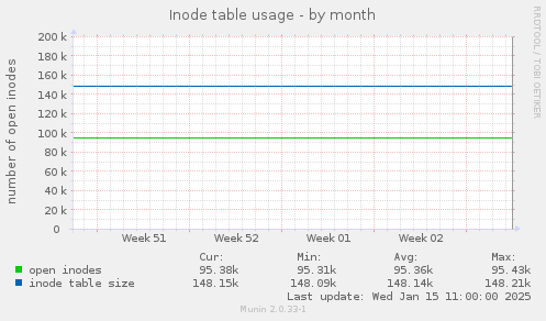 Inode table usage