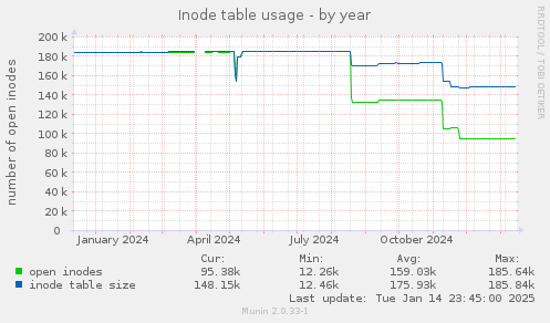 Inode table usage