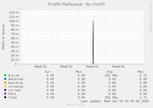 Postfix Mailqueue