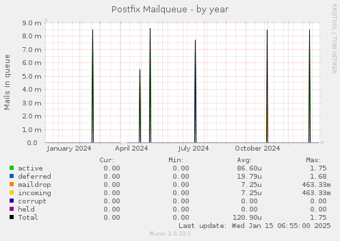 Postfix Mailqueue