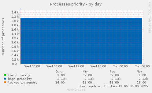 Processes priority