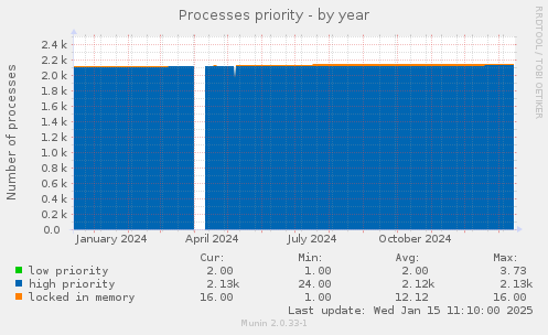 Processes priority