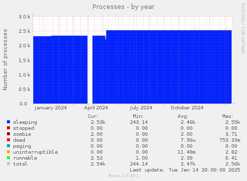 Processes