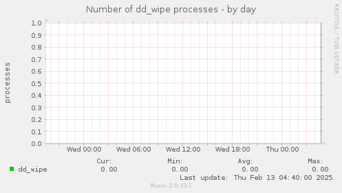 Number of dd_wipe processes