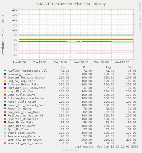 daily graph