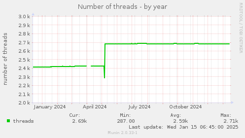 Number of threads