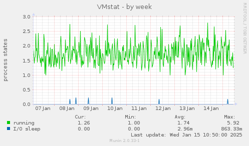 VMstat