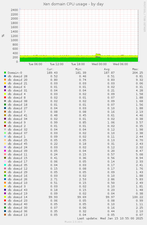 Xen domain CPU usage