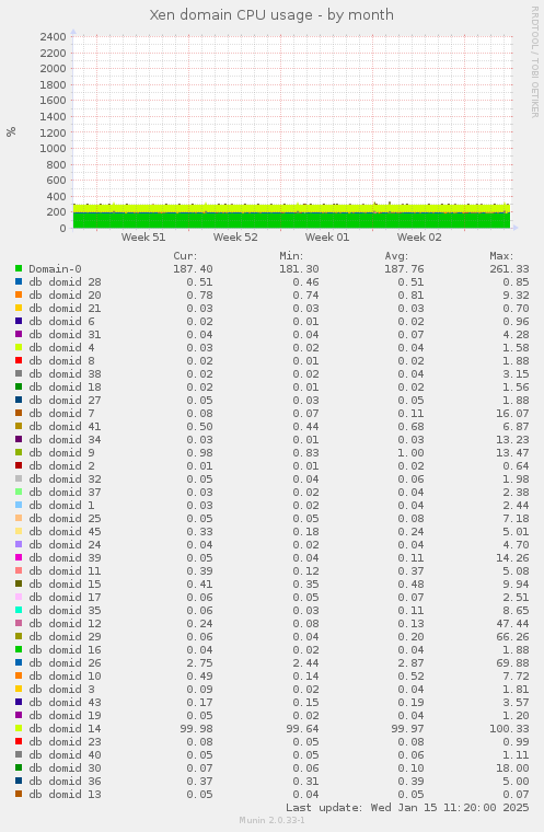 Xen domain CPU usage