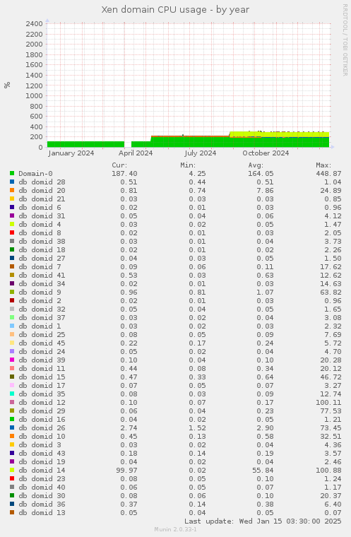 Xen domain CPU usage