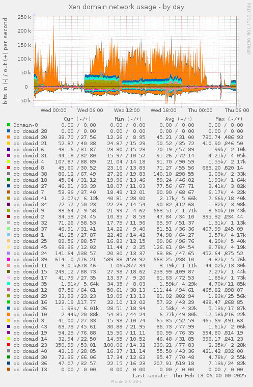 Xen domain network usage