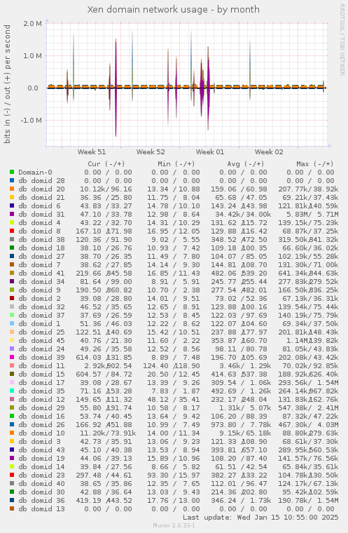 Xen domain network usage