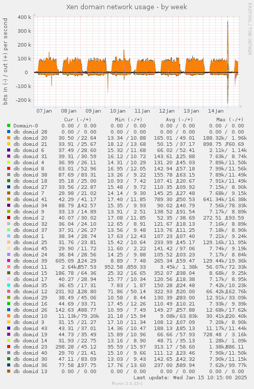 Xen domain network usage