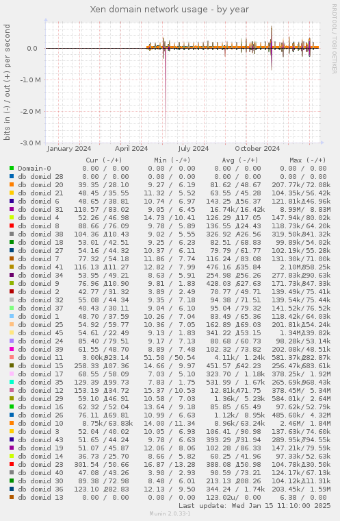 Xen domain network usage