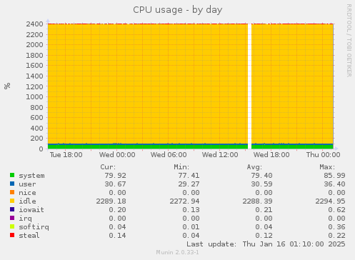 CPU usage