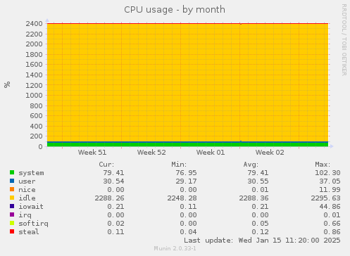 CPU usage