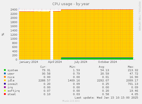 CPU usage